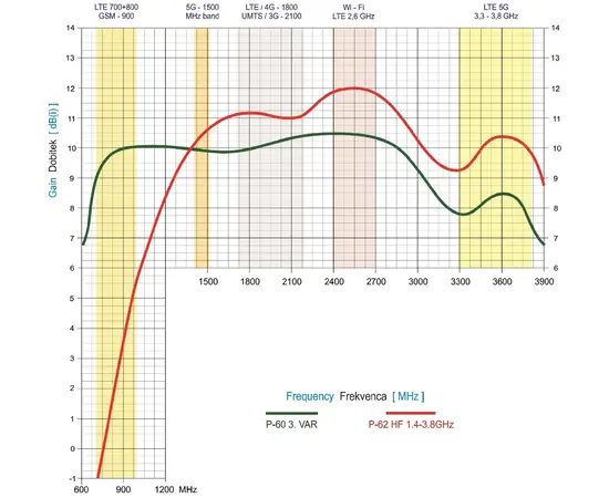 ISKRA P-62 MIMO X 5G / 4G ANTENOS, ISKRA-P62